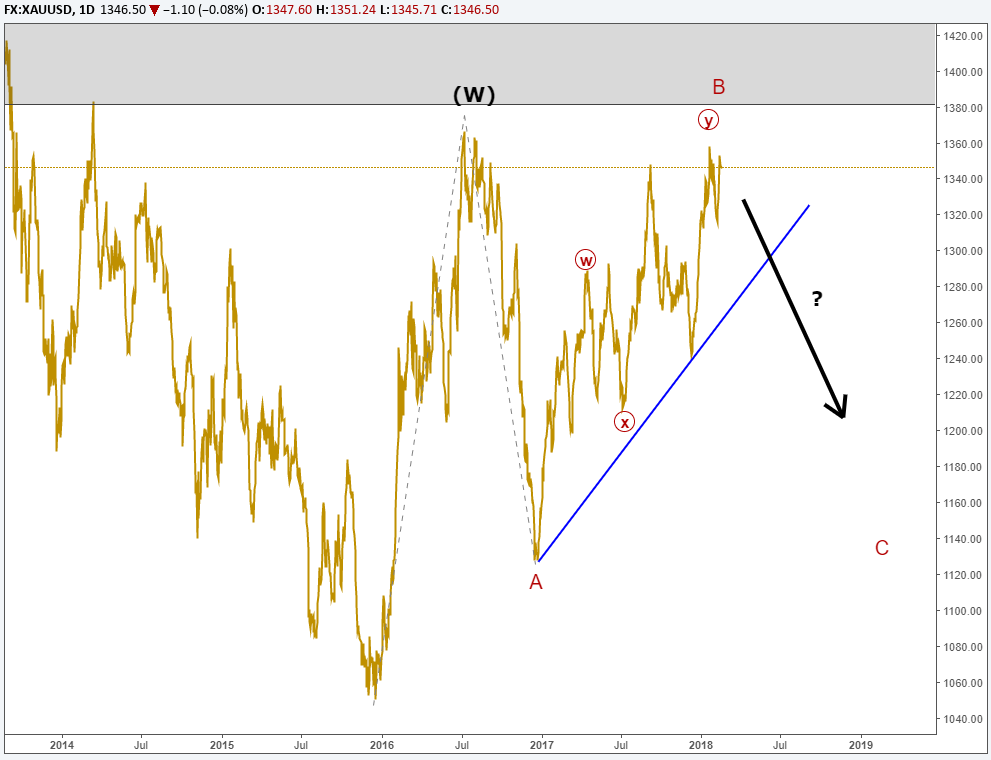 Elliott Wave Forecast For Gold Silver And Yen Paint Bullish Usd - 